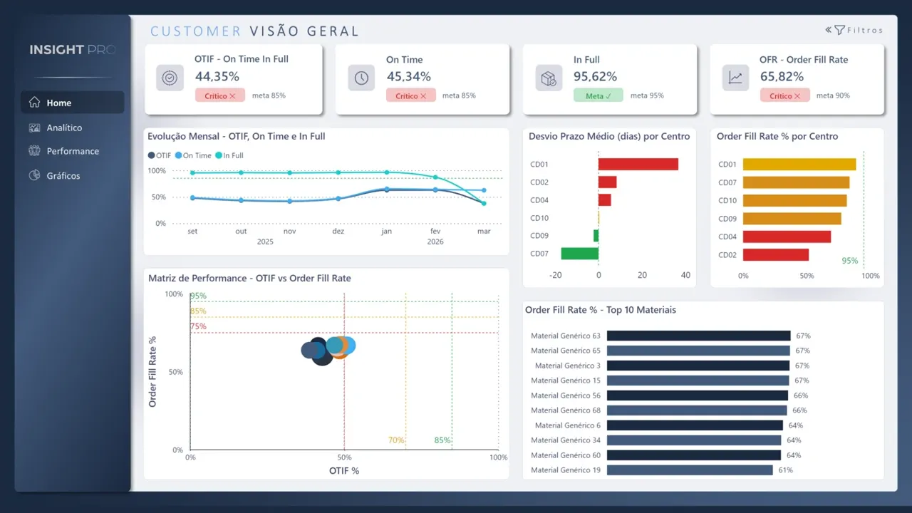 Painel Power BI de visão geral de customer service com OTIF, On Time e In Full