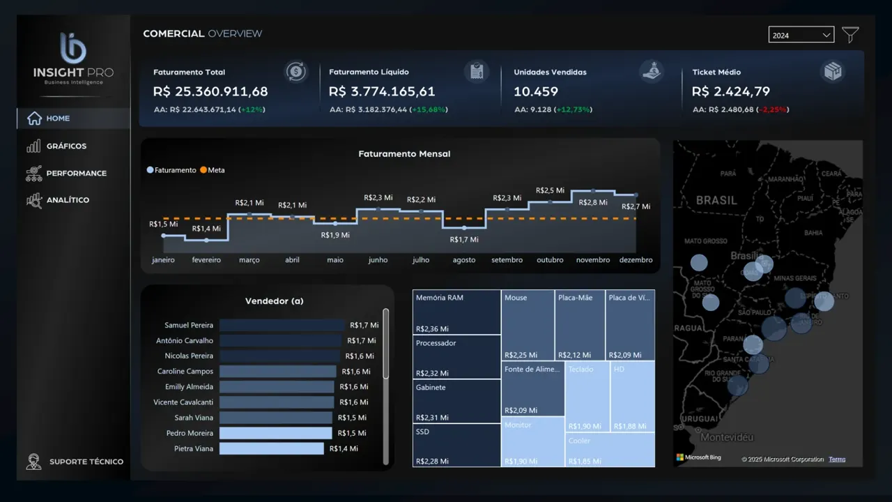 Painel Power BI comercial com faturamento, ticket médio e ranking de vendedores