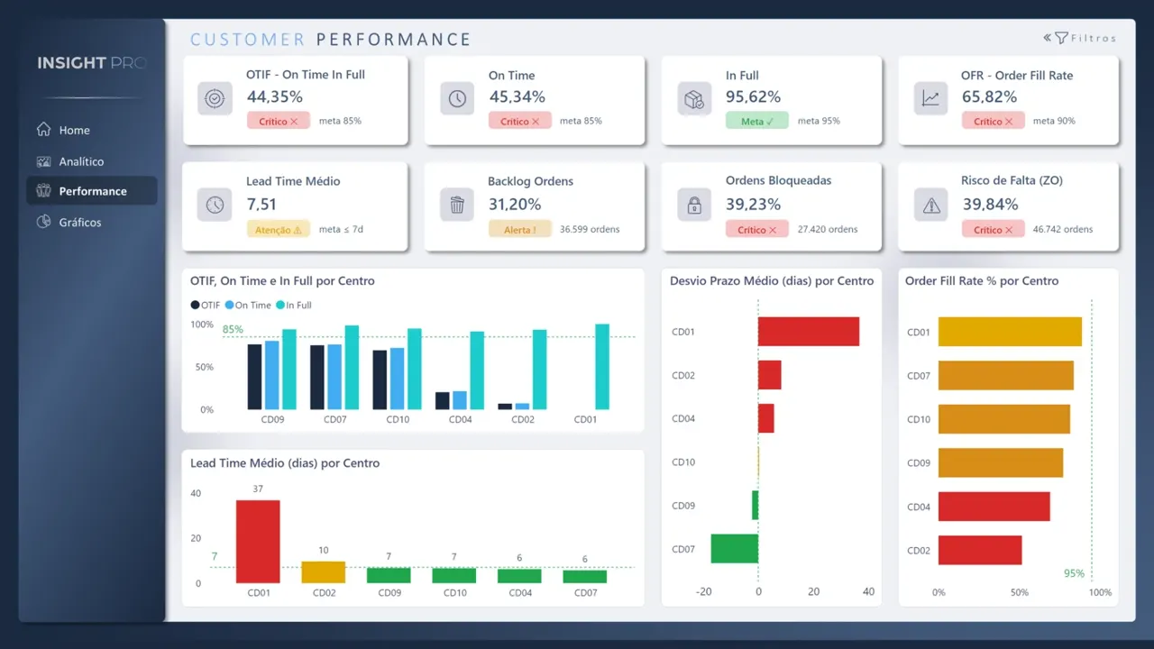 Painel Power BI de performance logística com lead time e backlog de ordens