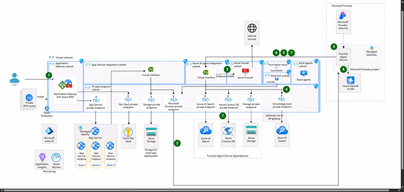 Arquitetura de solução de inteligência artificial com Microsoft Foundry e Azure