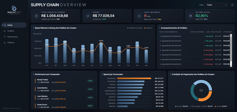 Dashboard de supply chain com compras, saving, lead time e desempenho de fornecedores